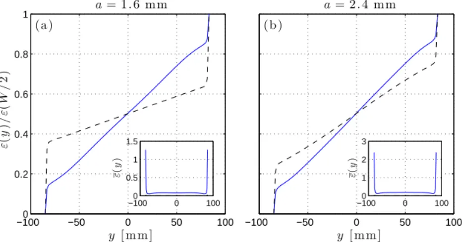 Figure 9. Horizontally integrated dissipation ˜ ε(y) (see definition in Eq. 4.3), normalized by the total dissipation ˜ ε(W/2)