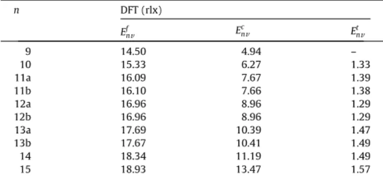 Fig. 9 shows the evolution of the V n formation energy per va- va-cancy for both types of V n 