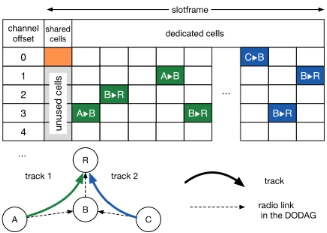 Figure 1: Schedule in a 6TiSCH network, using two different tracks for traffic isolation.