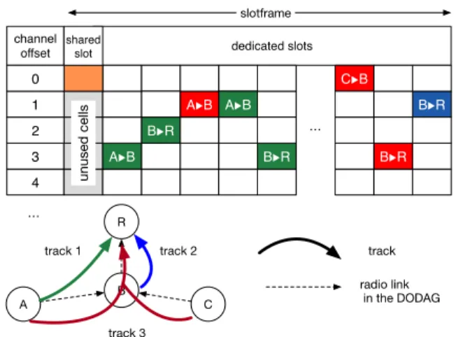 Figure 2: Mixing heterogeneous applications in the same 6TiSCH instance.