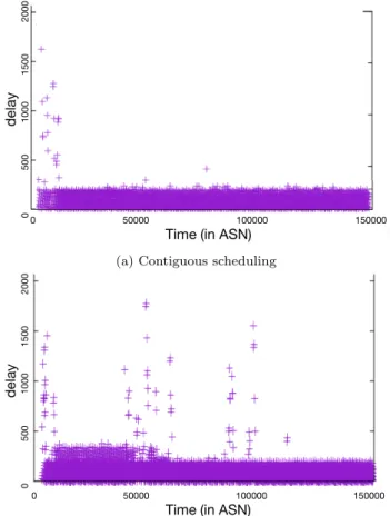 Figure 7: Packet delays during an experiment of 1.5hours with 5 nodes and one sink