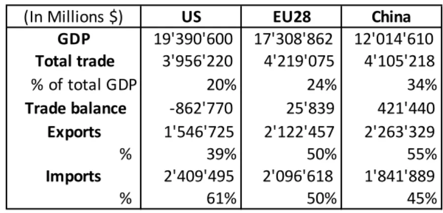 Table 2 – Trade flows’ Overview 