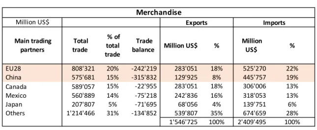 Table 3 – US Trade Partners (2017) 