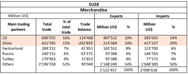 Table 4 – EU Trade Partners (2017)