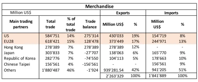 Table 5 – China Trade Partners (2017) 