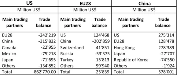 Table 6 – Trade Balances for Merchandise (2017) 