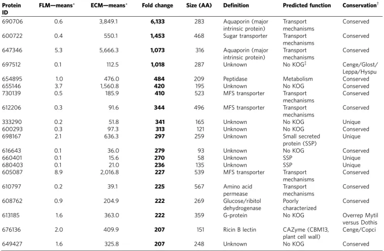 Table 1 | The most highly upregulated genes in ectomycorrhizal roots of Cenococcum geophilum and Pinus sylvestris compared with free-living mycelium.