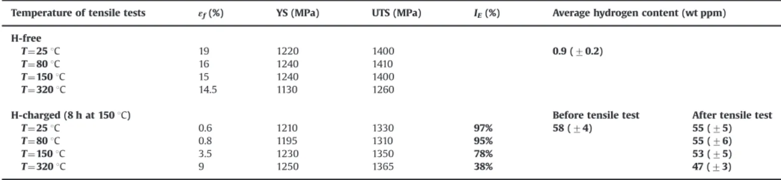 Fig. 12 presents the evolution of the elongation to failure ε f vs.