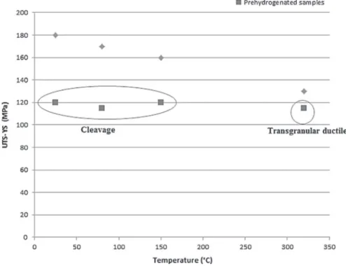 Fig. 11. Evolution of strain-hardening vs. temperature for H-free and pre-hydrogenated samples.