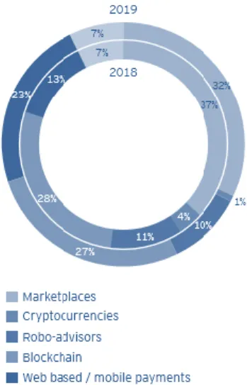 Figure 2: Bank perceptions of evolving technologies threats 