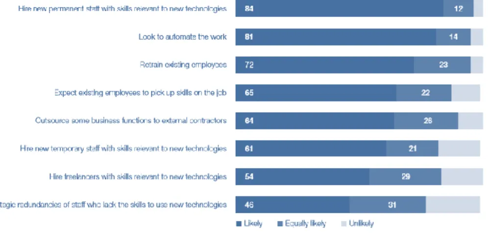 Figure 9: 2022 strategies to address shifting skills needs  by proportion of companies (%)  