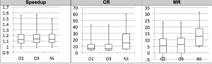 Fig. 6. Boxplots of the obtained performance results across 100 unseen Csmith programs, for each non-functional property: Speedup (S), memory (MR) and CPU (CR) and for each optimization strategy: O2, O3 and NS