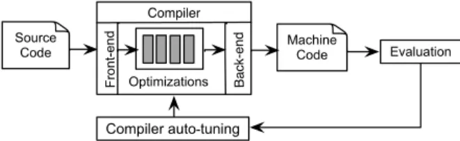 Fig. 1. Process of compiler optimization exploration