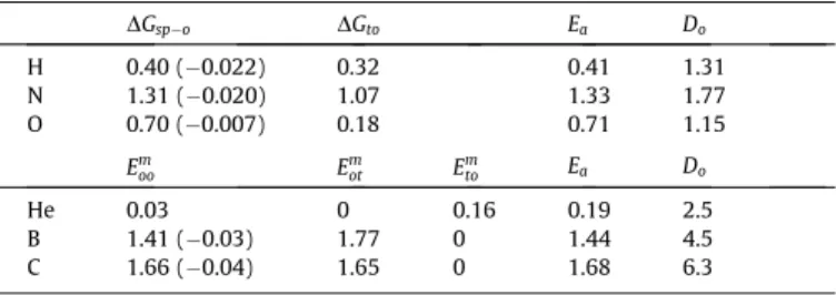 Fig. 7. Computed diffusion coefﬁcient of H, He, C, N, B and O atoms in nickel. We also represent the ﬁts.
