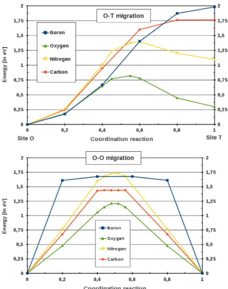 Fig. 6. Schematic of the migration mechanism paths: NEB results for the (TO) and (OO) paths energies, obtained on 2  2  2 surpercells.