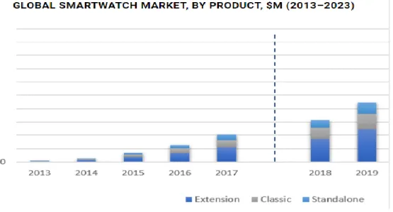 Figure 1 : Illustrating types of smartwatches, image retrieved from Psmarketresearch.com on June 2020 