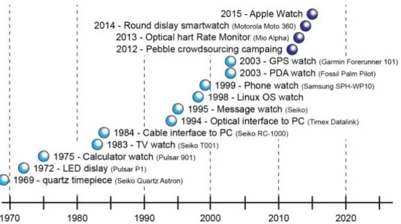 Figure 4: Timeline of the smartwatch evolution, image retrieved from prodcutevolution.org in august 2020.