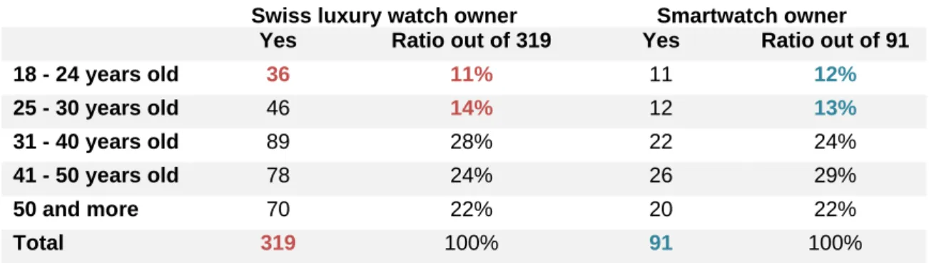 Table 3 : Table comparing the age groups to the ownership of watches out of 373 answers for Swiss luxury  watches and 376 answers for smartwatches respectively 