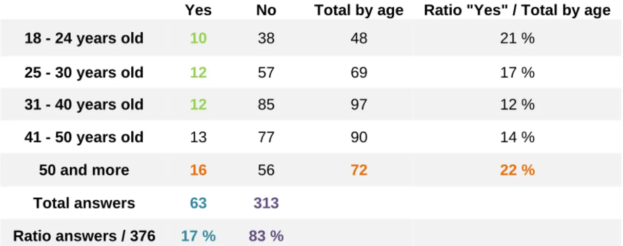 Table 4 : Table comparing generations answering positively/negatively to more digital inclusion on Swiss 