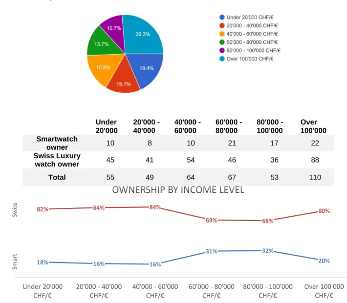 Figure 8 : Pie chart representing the ratio of level of income out of 365 answers. 