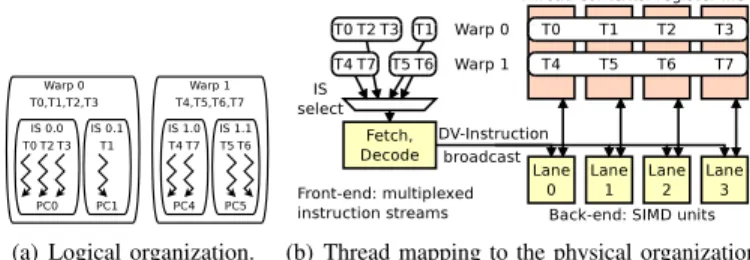 Fig. 2. Overview of a 2W × 2T , 4-issue DITVA pipeline. Main changes from SMT are highlighted.