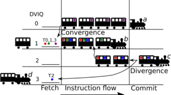 Fig. 3. Instruction stream tracking in DITVA. Instruction Streams (a, b, c, d) are illustrated as trains, DVIQs as tracks, DV-instructions as train cars, and scalar instructions as passengers.