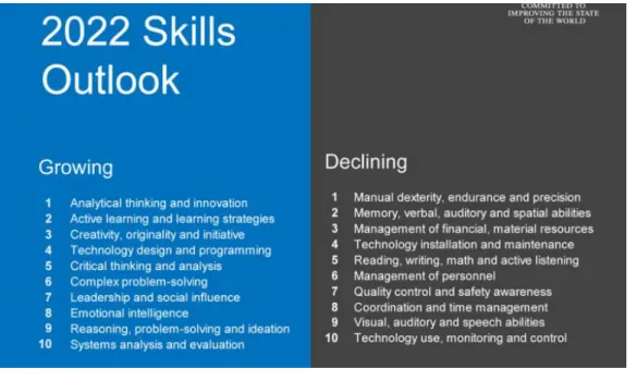 Figure 1 - Active learning and creativity are in the top three skills for 2022