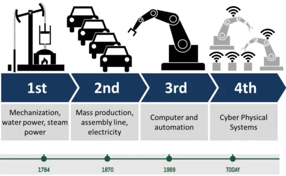 Figure 2 - The four industrial revolutions in modern history 
