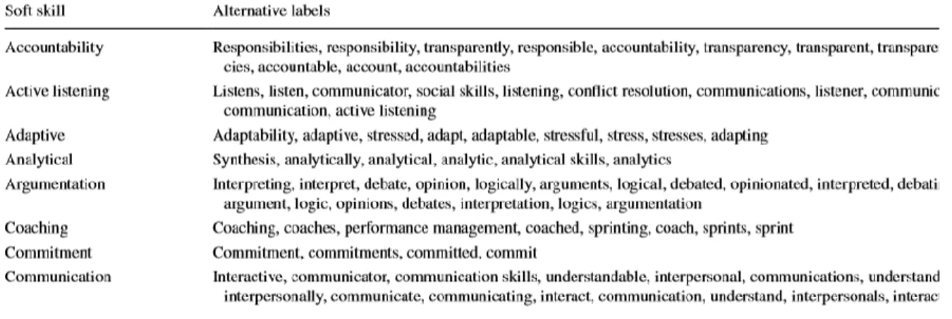 Figure 5 - Extract from the soft skills taxonomy 