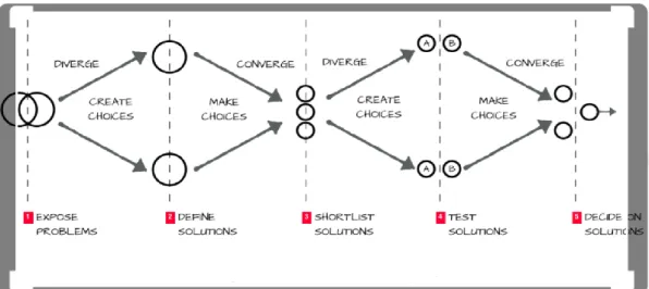 Figure 11 - The Design Thinking Framework 
