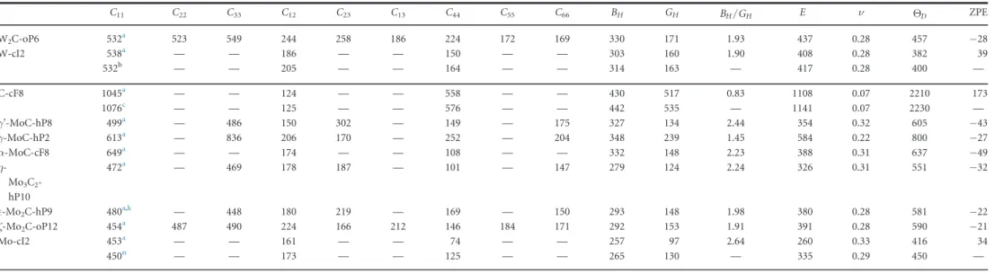 Table 5. (Continued.) C 11 C 22 C 33 C 12 C 23 C 13 C 44 C 55 C 66 B H G H B H /G H E ν 2 D ZPE W 2 C-oP6 532 a 523 549 244 258 186 224 172 169 330 171 1.93 437 0.28 457 −28 W-cI2 538 a — — 186 — — 150 — — 303 160 1.90 408 0.28 382 39 532 b — — 205 — — 164