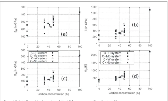 Figure 1. Bulk (a), Young (b) and shear(c) moduli and Debye temperature (d) as a function of C content.