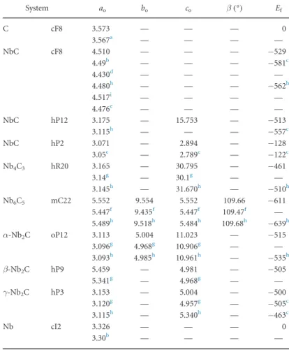 Table 1. The formation energies (E f , in meV atom –1 ) , the lattice parameters of Nb–C alloys (Å): comparison with literature.