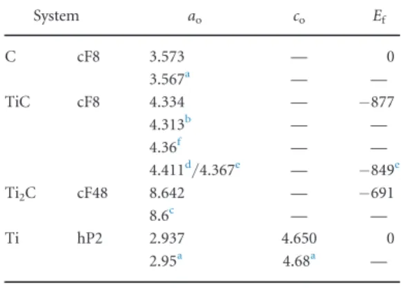 Table 3.The formation energies (E f , in meV atom –1 ) , the lat- lat-tice parameters of Ti–C alloys (inÅ), comparison with  exper-imental and theoretical data.