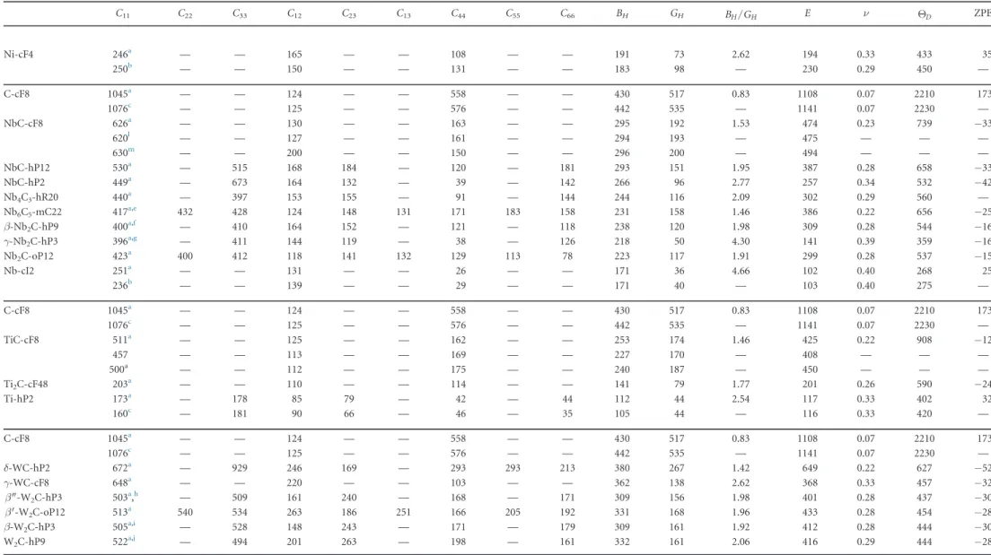 Table 5. Elastic constants C ij ( in GPa ) , bulk modulus (B H , in GPa ) , Young modulus E ( in GPa ) , Hill shear modulus (G H , in GPa ) , the Poisson ratio ν, and the Debye’temperature 2 D ( in K ) of carbides, comparison with the reference states and 