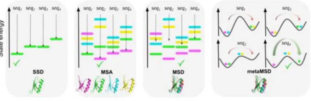 Figure 3: Sequences scoring and ranking according to CPD methods using one or several backbone template(s) as input