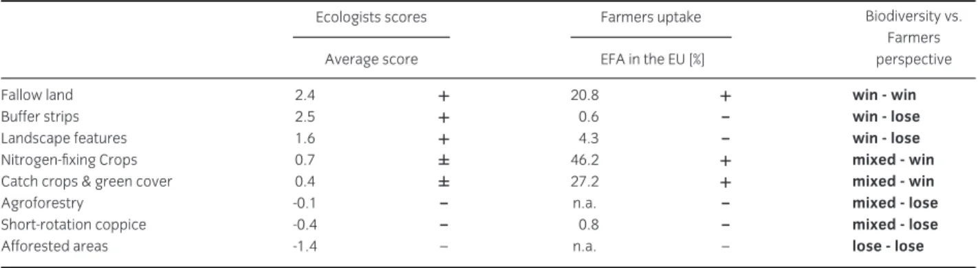 Table 4 Comparison of EFA options according to their score by ecologists (Figure 1) compared to their uptake by farmers (Table 2) as a measure of attractiveness