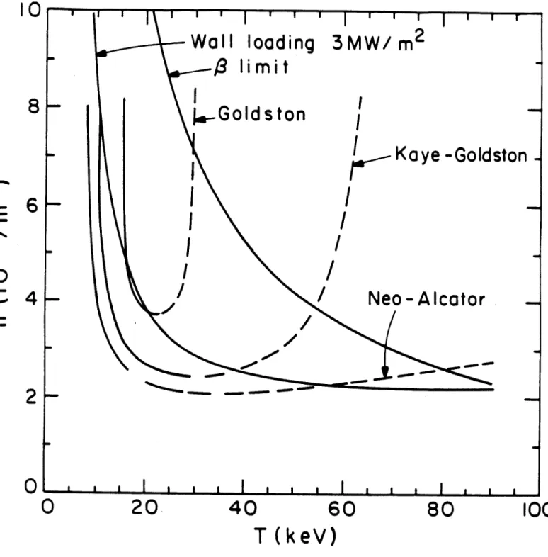 Figure  6:  Location  of  the  high  temperature  stable  equilibria  corresponding to  zero  auxiliary  power  under  various  confinement  scalings.