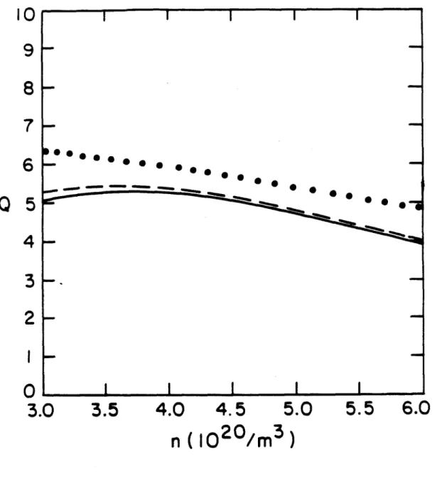 Figure  7:  Q  at  the marginal  ignition  ridge (MIR)  as  a function  of plasma den- den-sity  for  Neo-Alcator  (solid  line),  Goldston  (dotted  line),  and  Kaye-Goldston