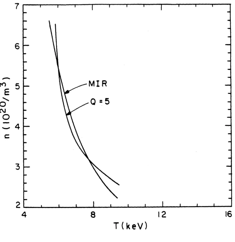 Figure  8:  The  marginal  ignition  ridge  (MIR)  and  the  Q  =  5  contour  are shown  for  CIT  under Neo-Alcator  scaling