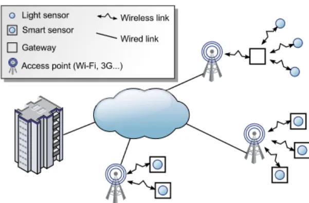 Figure 1. Smart city in a connected IoT environment.