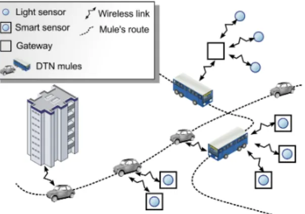 Figure 2. Smart city in a DTN IoT environment.