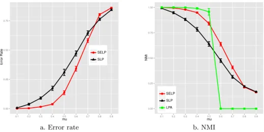 Figure 4. The results on LFR network. The number of labeled nodes in each commu- commu-nity is 3.