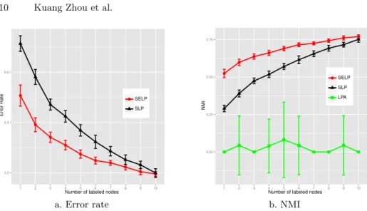 Figure 5. The results on LFR network. The parameter of µ is set to be 0.6.