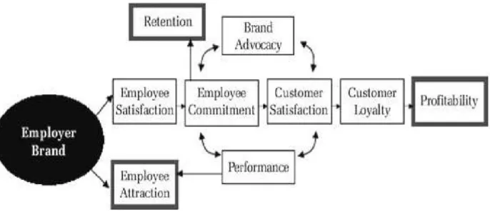 Figure 3 – The Employer Branding Model 