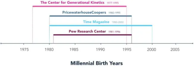 Figure 11 – Generation’s birth years 