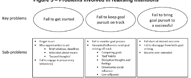 Figure 5 – Problems involved in realising intentions