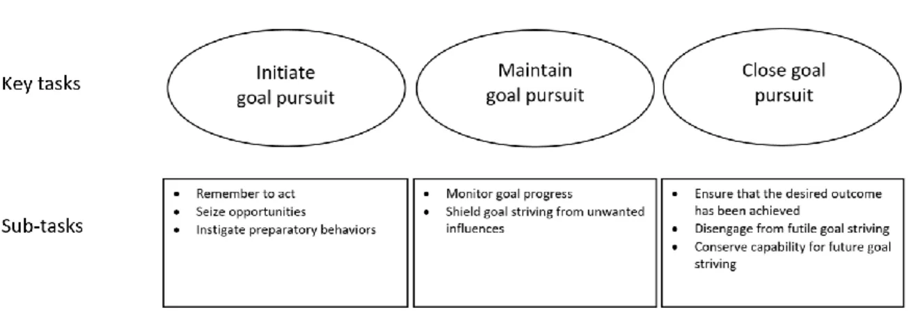 Figure 6 – Tasks helping realising intentions 