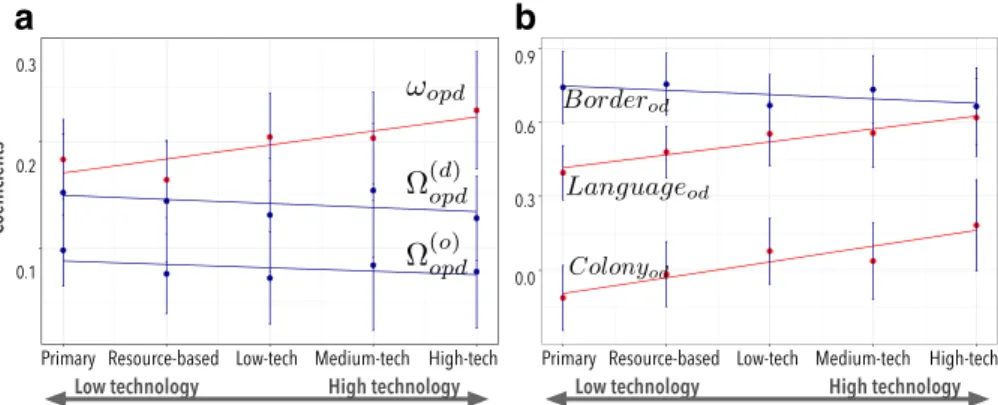 Fig. 3 Coefficients of variables by the technological sophistication of products; a Coefficients of ω opd ,  (d) opd , and  (o) opd , and b Coefficients of Border od , Language od , and Colony od 