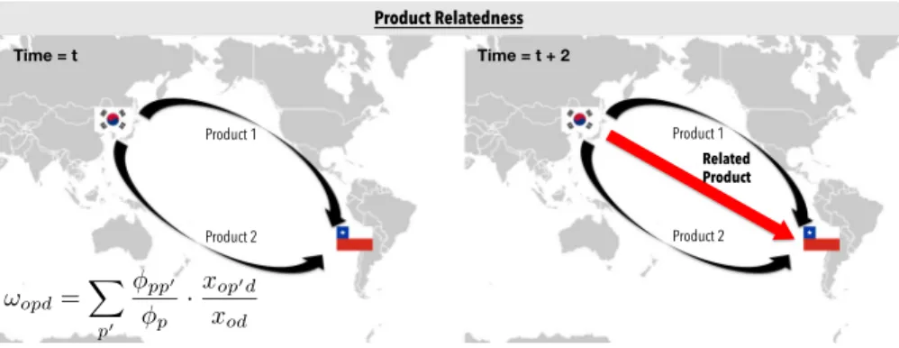 Fig. 1 Relatedness among products. Product Relatedness: the similarity between a product and the other products that a country already exports to a destination